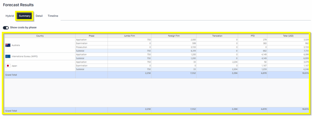 PCT National Summary