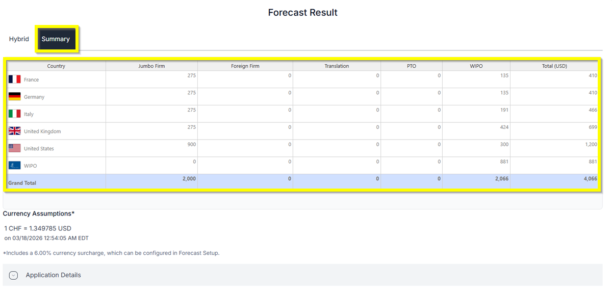 Madrid Summary Results