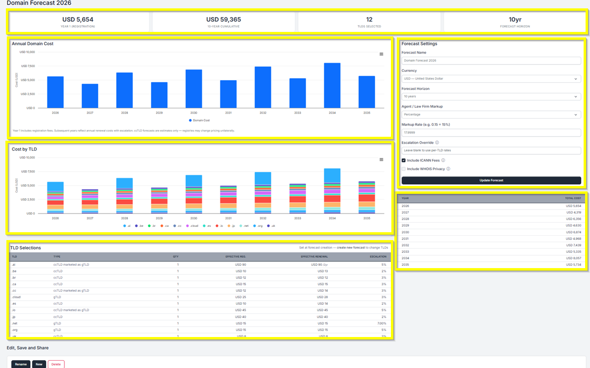Domain Forecast Results